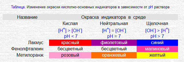 Хлорид калия среда кислая