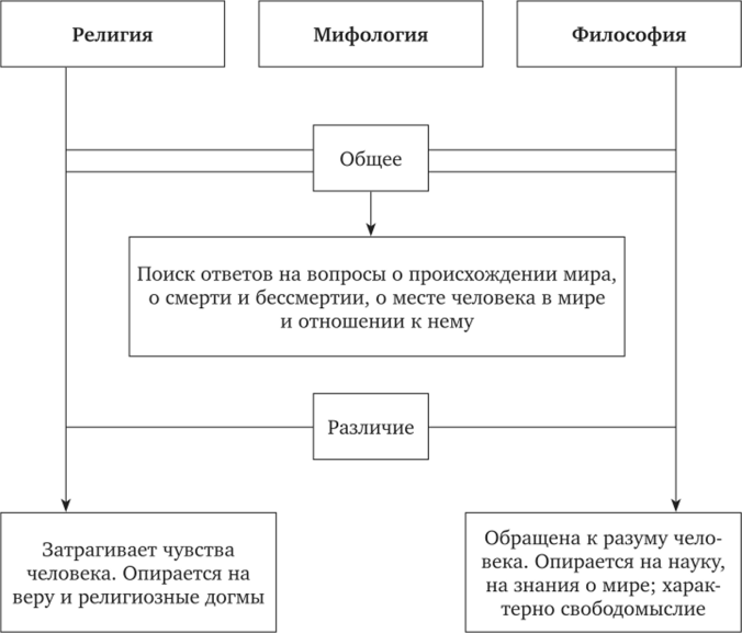 Образ отношения в философии. Сравнение мифа и религии в философии таблица. Сходства философии и мифологии.