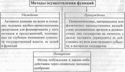 Правовую форму реализации функции. Методы осуществления функций государства. Способы реализации функций государства. Метод осуществления функции государства. Методы реализации функций государства.