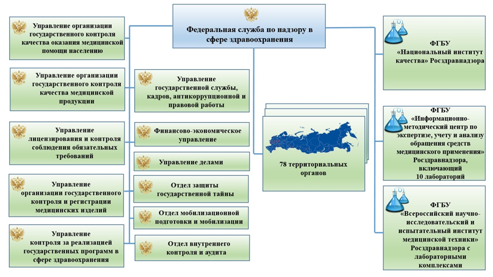 Территориальный регистрирующий орган. Росздравнадзор структура службы. Структура Росздравнадзора РФ схема. Федеральная служба по надзору в сфере здравоохранения структура. Организационная структура здравоохранения.