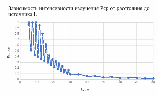 ЛР№5 Исследование защиты человека от воздействия СВЧ-излучения