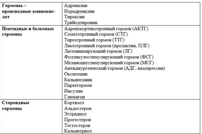 Либерины, статины, тропные гормоны гипофиза.