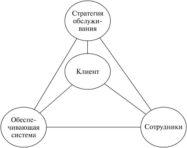 Услуги в зависимости от. Сервисный треугольник. Что такое стратегия предоставления услуг. Сервисный треугольник модель. Стратегии транспортного обслуживания.