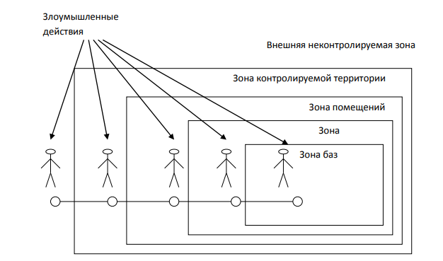 Схема контролируемой зоны