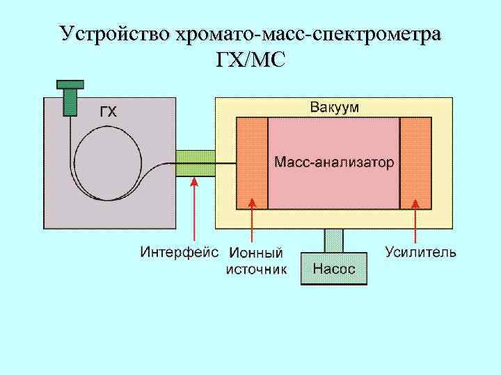 Методы мс. Схема газового хромато-масс-спектрометра. Газовая хроматография с масс-спектрометрией схема. Масс-спектрометрический детектор в газовой хроматографии. Масс-спектрометр принцип работы схема.