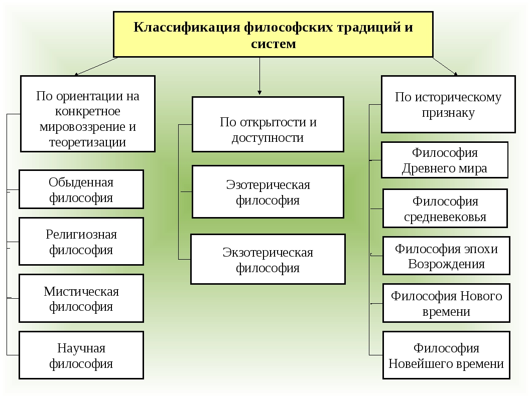 Философские системы кратко. Классификация философии. Классификация философских систем. Виды классификации философии. Классификация философских учений.