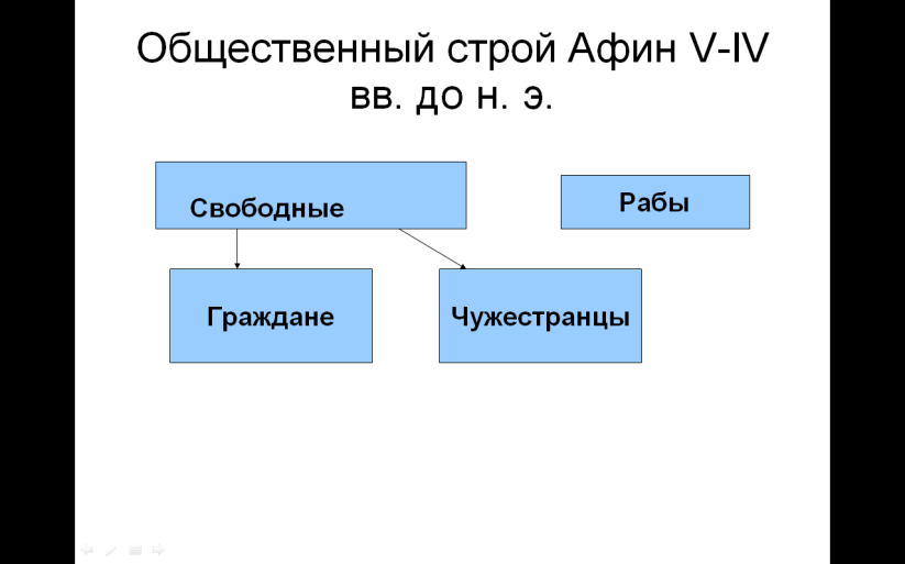 В социальную структуру древних афин входили. Общественный Строй древних Афин схема. Общественный Строй Афин 5-4 ВВ до н.э. Общественный Строй в Афинах. Государственный Строй древних Афин.