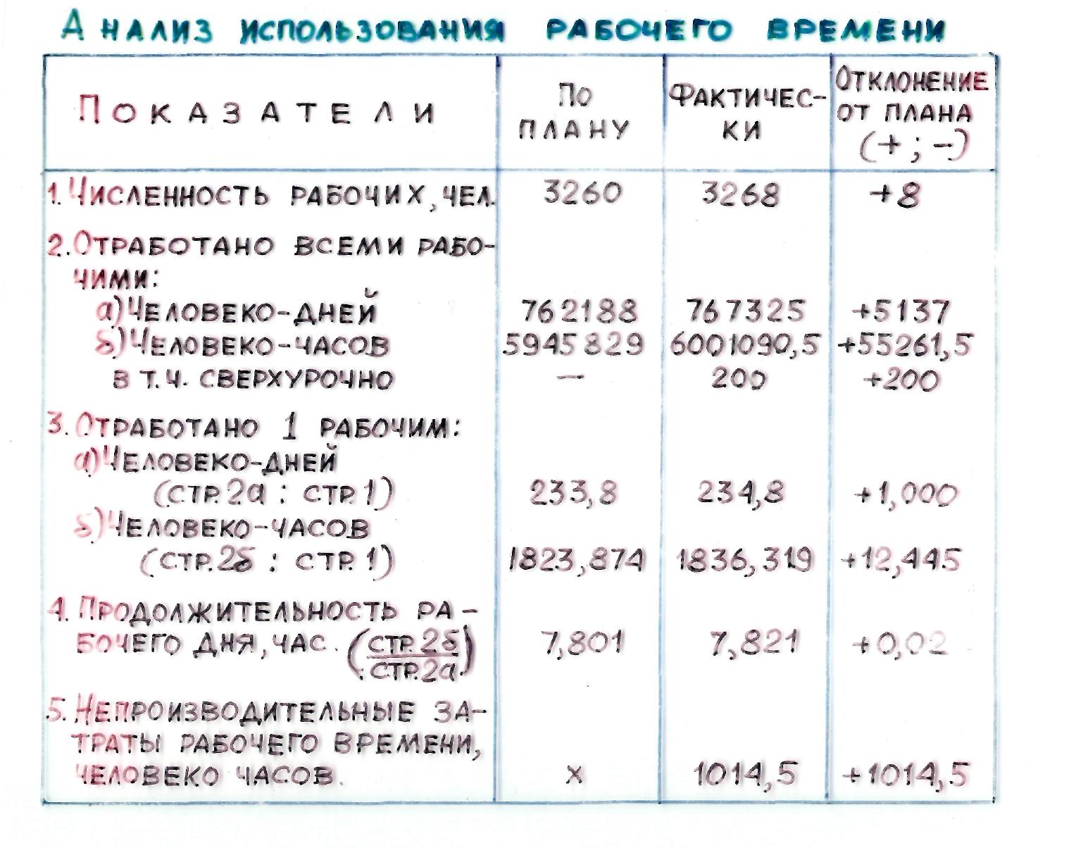 22.Анализ использования средств на оплату труда.