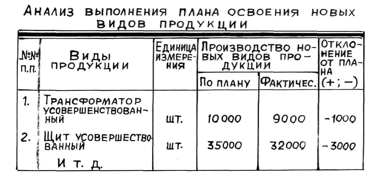 Тема 6. Анализ обновления (освоения), технического уровня и качества  продукции