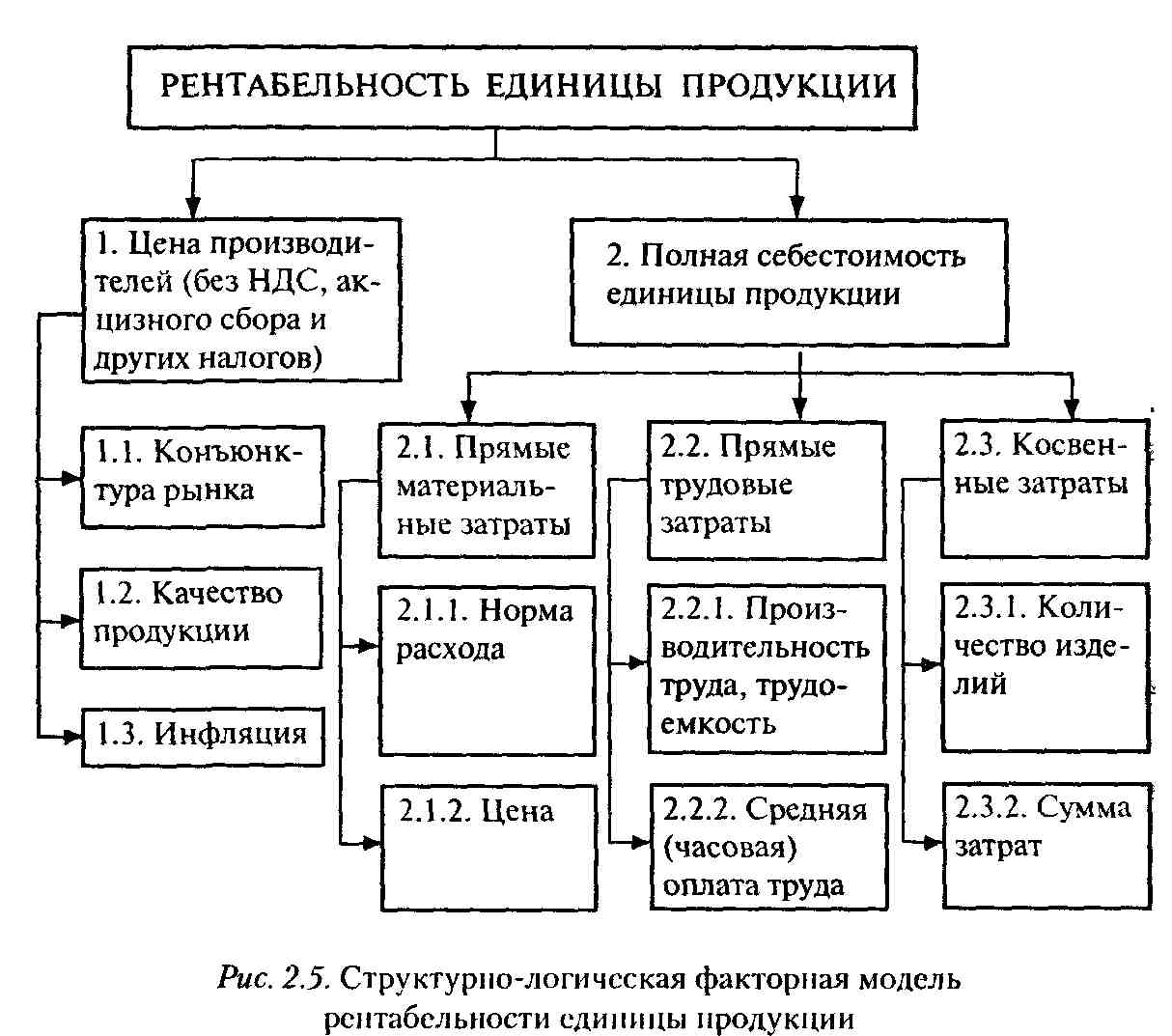 Производственные фонды предприятия рентабельность. Прибыль и рентабельность схемы. Методы анализа рентабельности схема. Классификация показателей рентабельности схема.