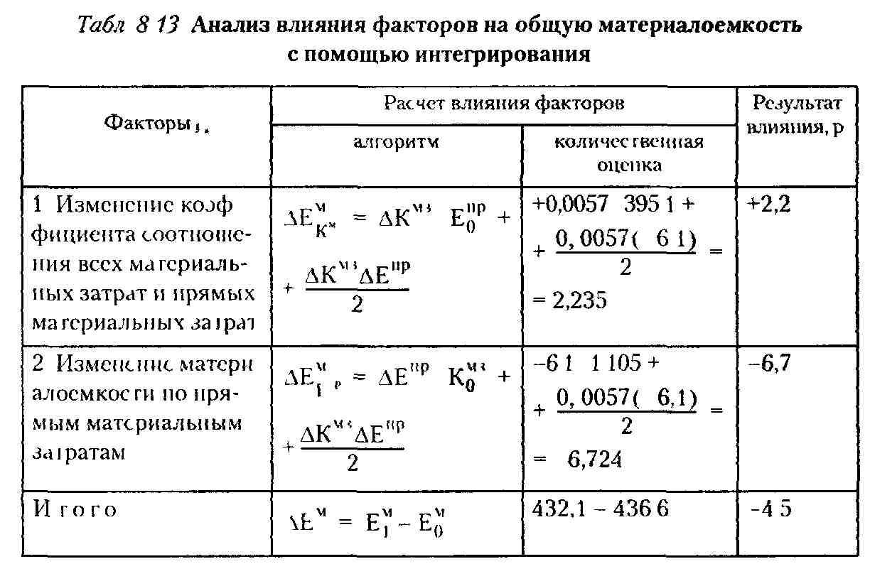 Коэффициент использования материальных ресурсов