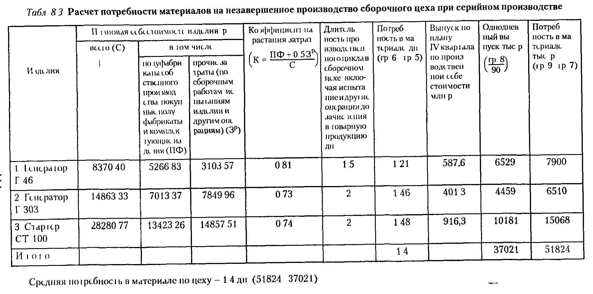 Нужна потребность в производстве. Таблица потребности строительных материалов. Анализ обеспеченности предприятия материальными ресурсами. Анализ потребности в материальных ресурсах. Потребность в материальных ресурсах таблица.