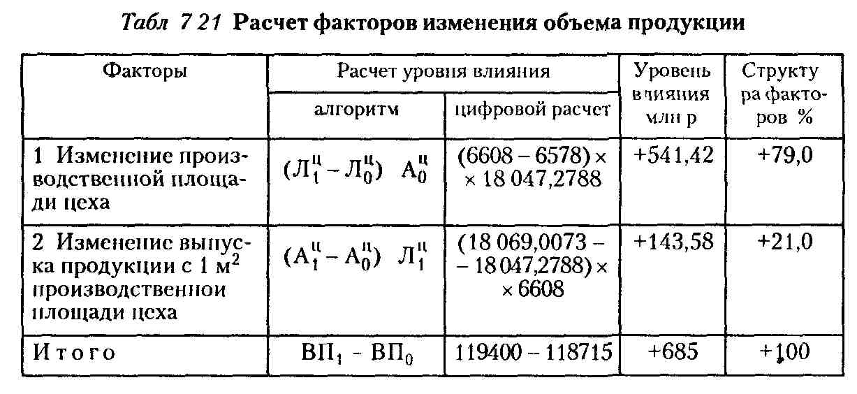 Анализ использования мощностей. Производственная мощность таблица. Анализ производственных мощностей. Расчет производственной мощности цеха. Расчет производственной мощности предприятия пример.