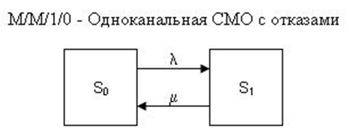 Одноканальные системы массового обслуживания. Замкнутая система массового обслуживания. Одноканальная замкнутая смо. Одноканальная смо