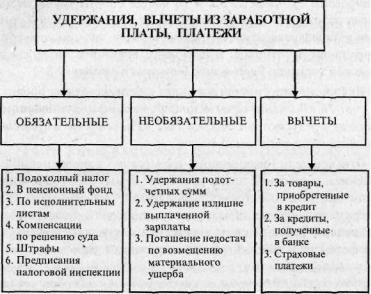 Размер вычета из заработной платы