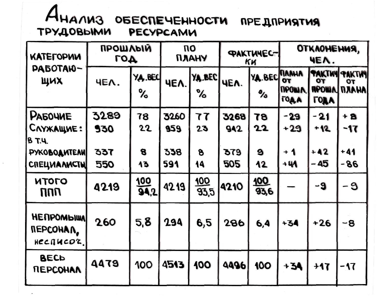 2. Анализ обеспеченности предприятия трудовыми ресурсами