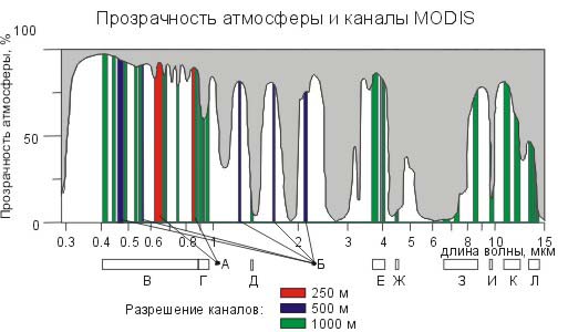 1.3 Бесплатные спутниковые данные