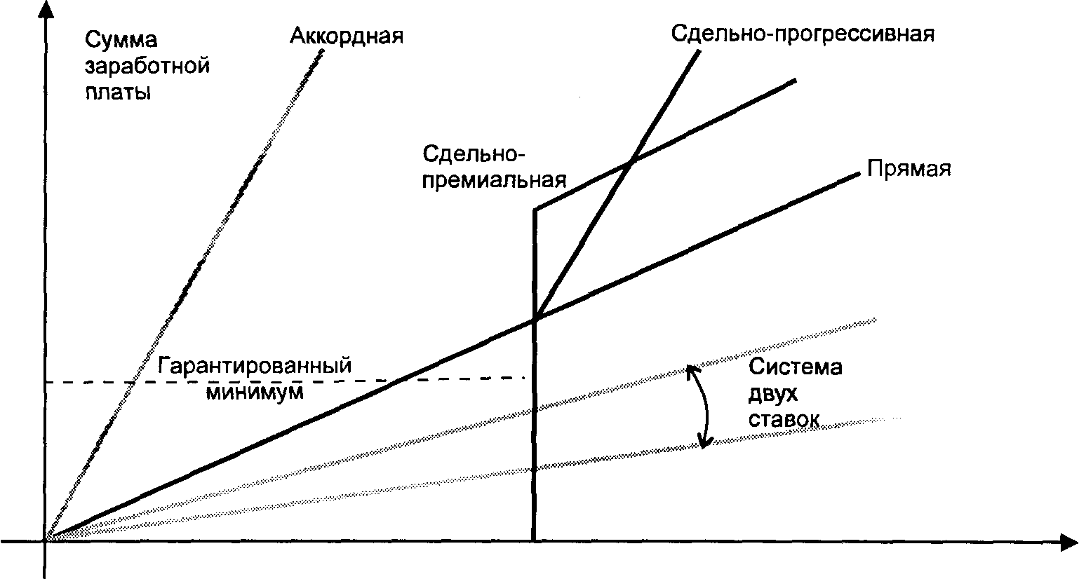 Зависимость заработной платы. Сдельная оплата график. График сдельной работы. Рис. 1. зависимость заработной платы от количества выполненной работы. График зависимости зарплаты от времени.