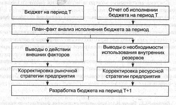 Схема формирования бюджета