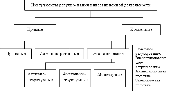 Формы государственных инвестиций