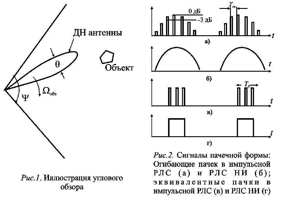 Когерентный и некогерентный обнаружители пачечного сигнала