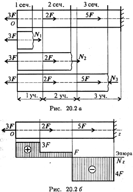 Эпюры бруса. Эпюра продольных сил метод сечений. Эпюра продольных сил в поперечный сечения бруса. Построить эпюру продольных сил. Брус нагружен продольными силами.