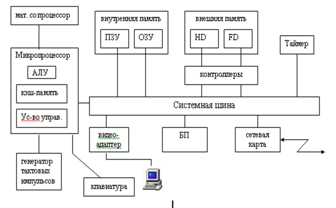 Структурная. Структура персонального компьютера схема. Схема состав устройств ПК. Базовый компьютер структурная схема. Структура ПК схема.