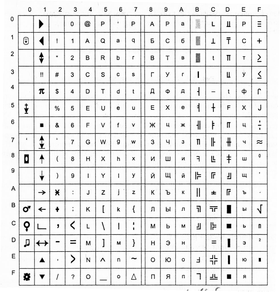 Управляющие коды символы. Таблица ASCII 16 ричная система. Математические знаки и символы. 16 Ричный код. Псевдографика таблица.