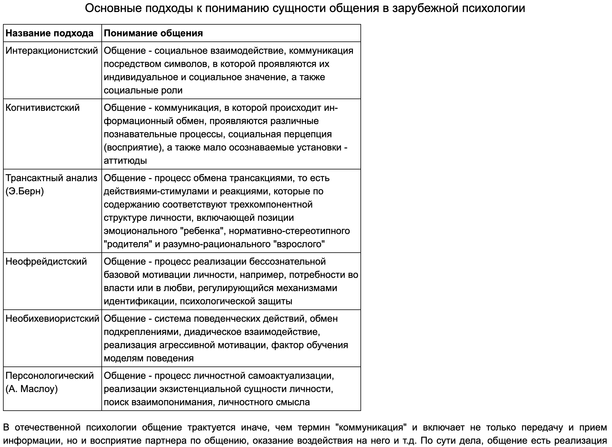 Категория «общение» в психологии.