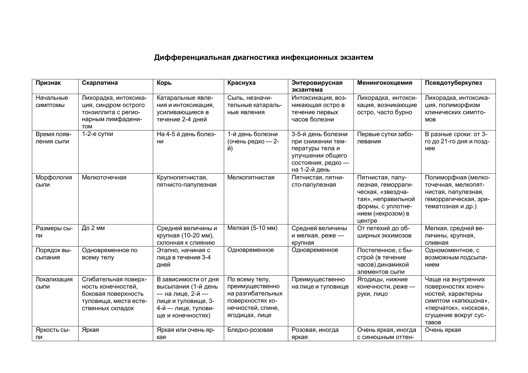 Скарлатина таблица. Диф диагностика экзантем при инфекционных заболеваниях. Дифференциальная диагностика экзантема инфекций. Дифференциальная диагностика инфекционных экзантем таблица. Внезапная экзантема дифференциальный диагноз.