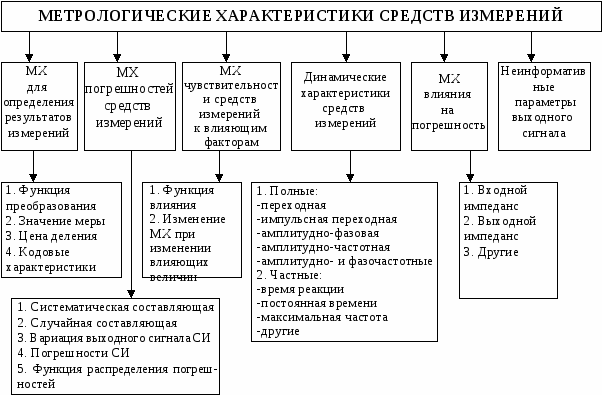 Нормированные характеристики средств измерений. Си и их метрологические характеристики. Метрологические характеристики средств измерений. Метрологические характеристики измерительных средств. Номенклатура метрологических характеристик средств измерений.