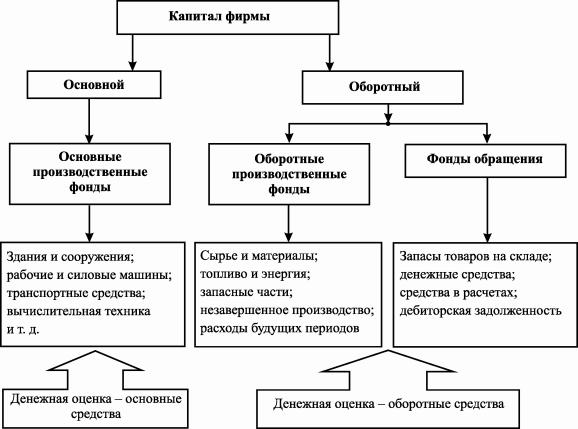 Схема строения промышленного капитала