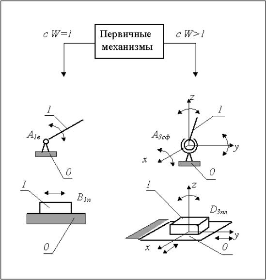 Определение подвижности механизма