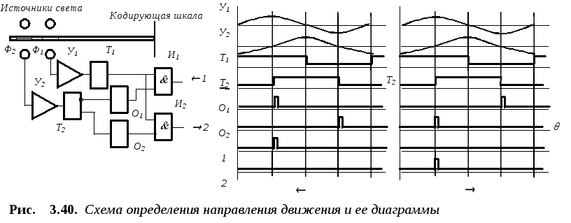 3.1.3.2. Импульсные оптические датчики положения