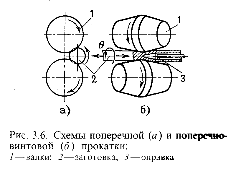 Поперечная прокатка схема