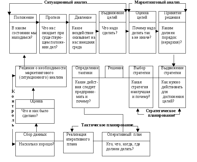 Ситуационный анализ проекта