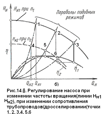 Регулирование 7. Регулирование изменением частоты вращения насоса. Подобные режимы насоса. Условия подобия режимов работы насосов. Цикл вращения насосов.