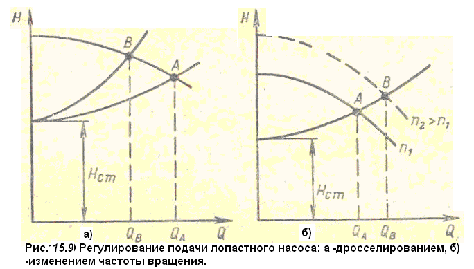 Режимы насоса. Регулирование подачи насоса дросселированием. Способы регулирования насосов. Регулирование подачи центробежных насосов дросселированием. Способы регулирования подачи роторных насосов..