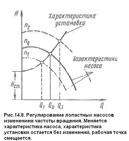 Регулирование 7. Производительность центробежных насосов от частоты вращения. Изменение характеристики насоса при изменении числа оборотов. Характеристика насосов при изменение частоты вращения вала. Зависимость напора от частоты вращения насоса.