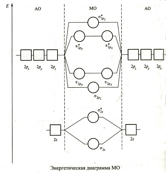 Энергетическая диаграмма неона