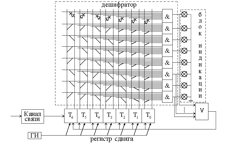 28. Техническая реализация кодирующего и декодирующего устройств ...