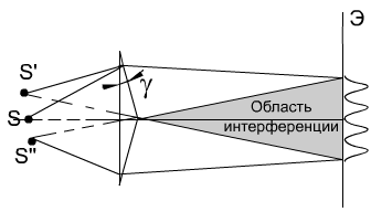 На рисунке показана интерференционная схема с бизеркалами френеля