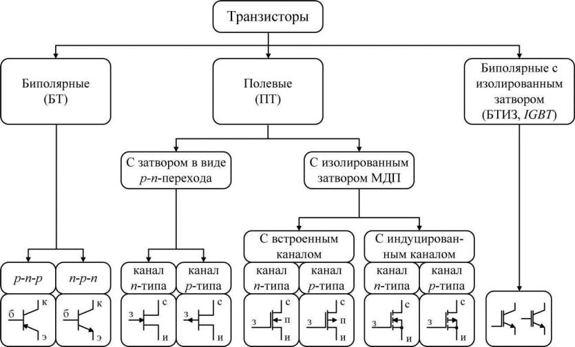 Структура принцип действия полевых и биполярных транзисторов