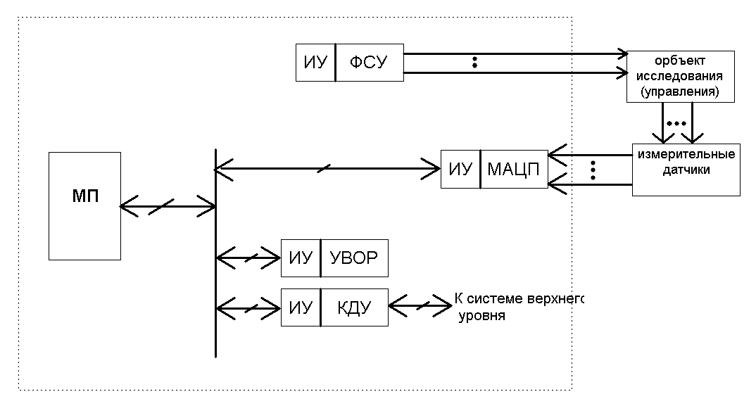 Обобщенная структурная схема типовой информационно измерительной системы Назначение структурной схемы сау фото