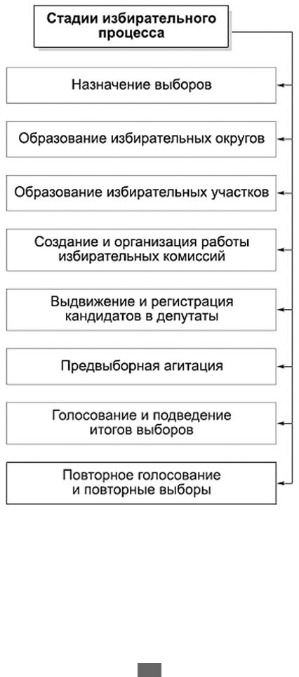 Стадии избирательного процесса схема