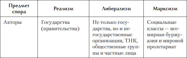 Теория международных отношений. Реализм либерализм марксизм таблица. Либерализм, реализм, марксизм в теории международных отношений. Неореализм Неолиберализм неомарксизм таблица. Реализм либерализм таблица.