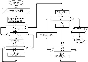 Метод простой итерации блок схема